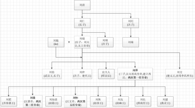 ​汉武帝之后是谁_汉朝君王世系关系图谱