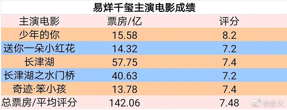 易烊千玺目前票房多少(首位00后百亿票房先生)