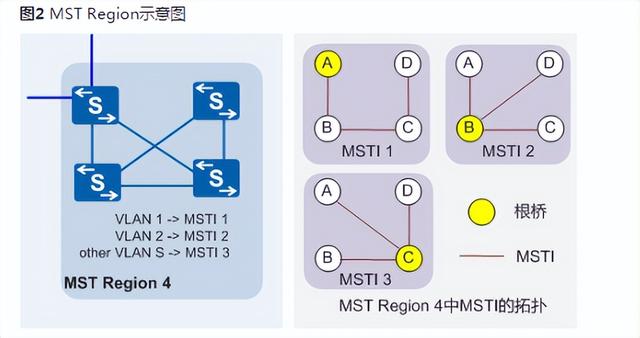 stp和mstp是什么(一文教你弄明白STP)(14)