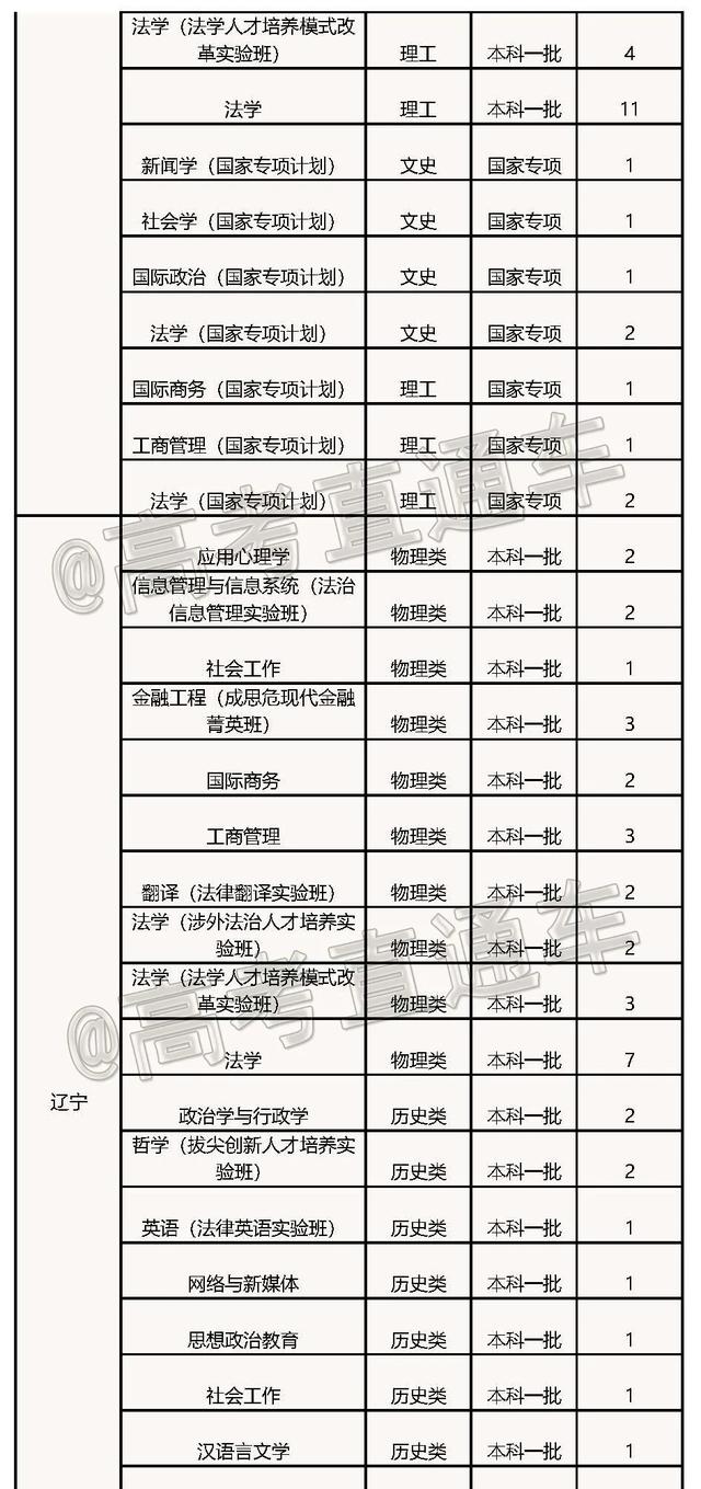 文科一本线多少分能上什么大学（高考各分数段可报大学一览表）(232)