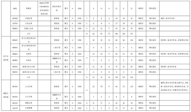文科一本线多少分能上什么大学（高考各分数段可报大学一览表）(111)
