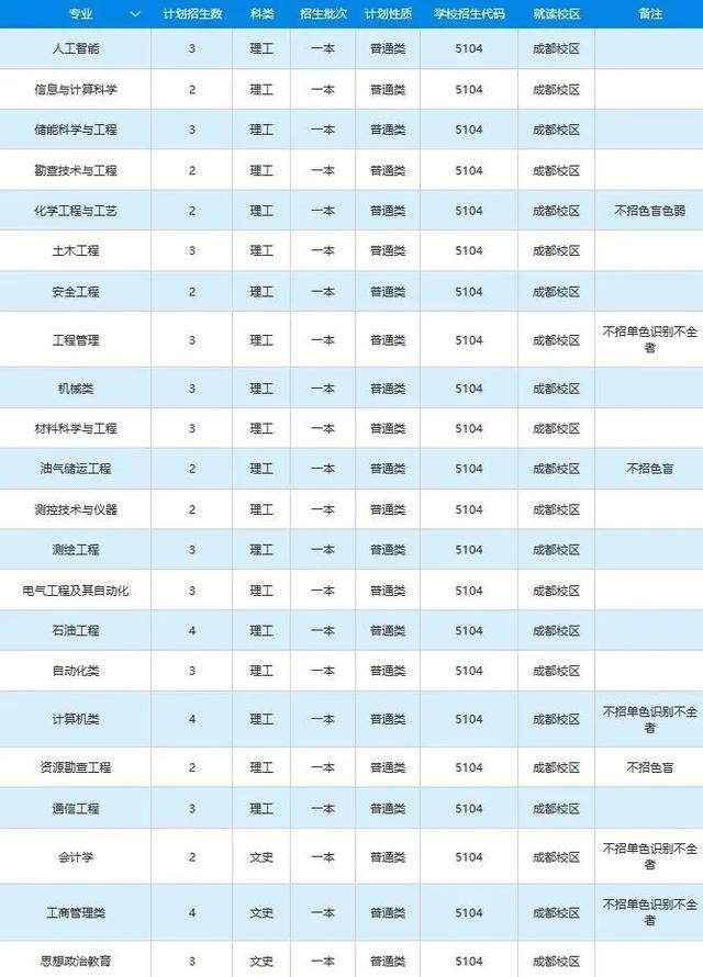 文科一本线多少分能上什么大学（高考各分数段可报大学一览表）(273)