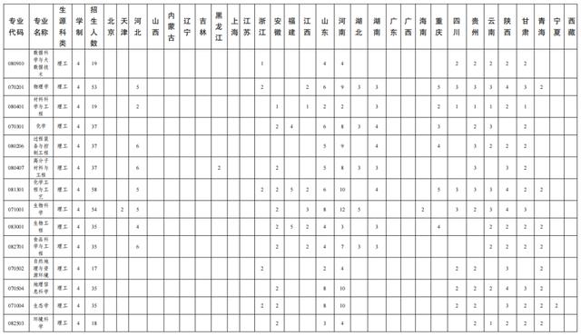 文科一本线多少分能上什么大学（高考各分数段可报大学一览表）(118)