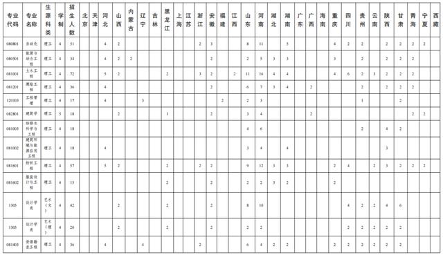 文科一本线多少分能上什么大学（高考各分数段可报大学一览表）(120)