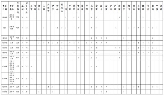 文科一本线多少分能上什么大学（高考各分数段可报大学一览表）(116)