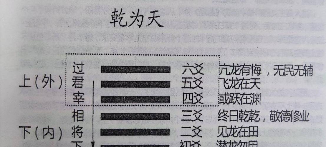 乾卦的六个爻辞是什么(对乾卦第三爻君子终日乾乾)
