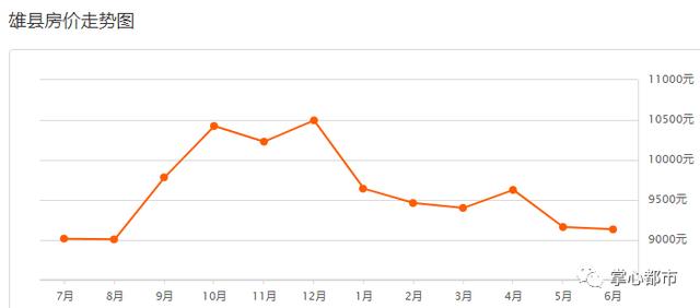 涿州最新房价走势图 涿州及周边县市最新房价数据公开(17)