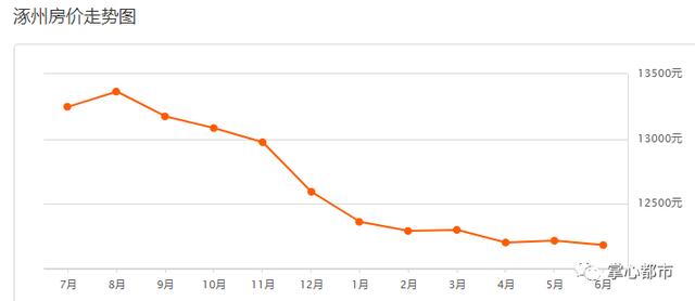 涿州最新房价走势图 涿州及周边县市最新房价数据公开(11)