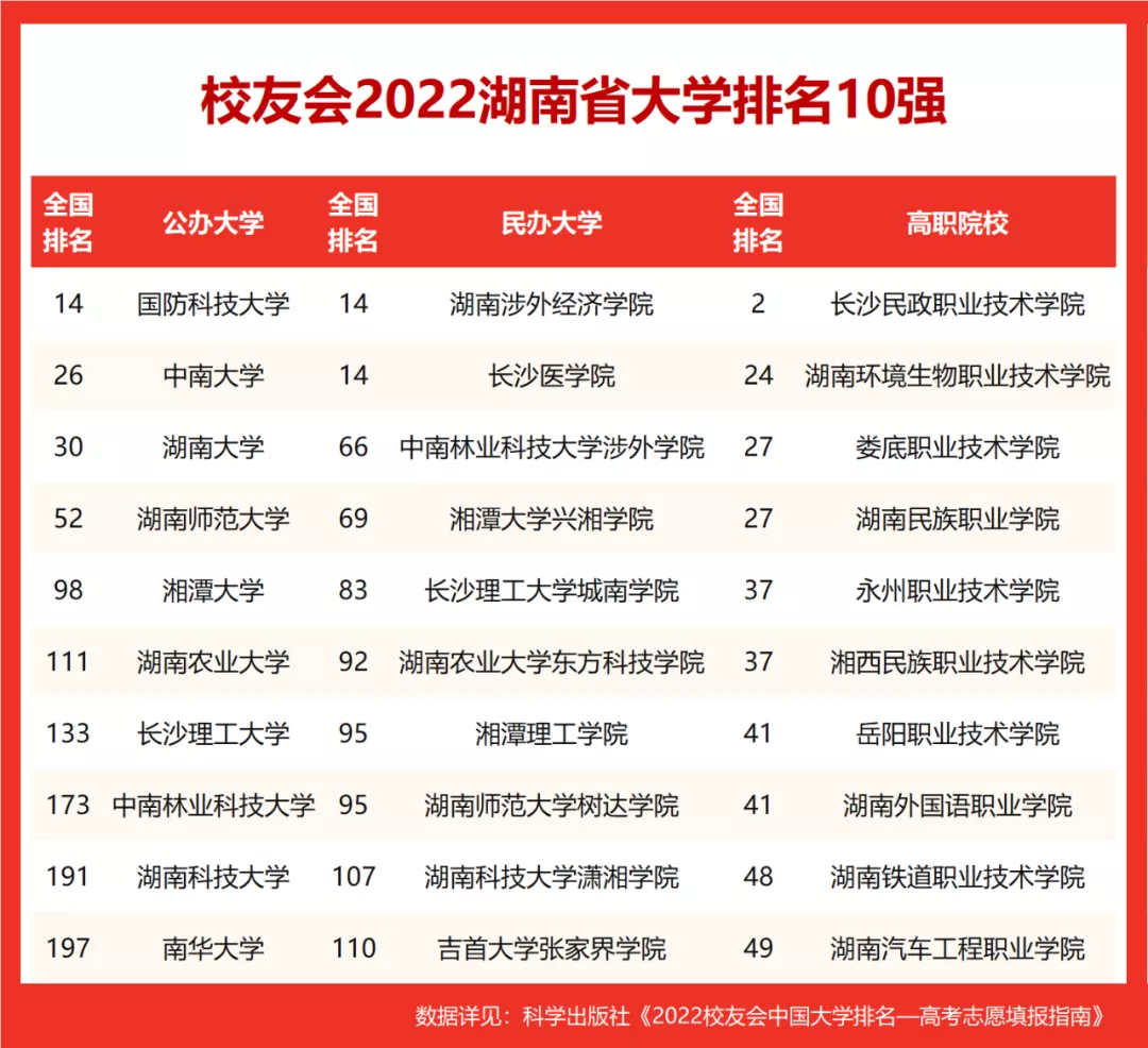 2022校友会湖南省大学排名,国防科技大学第一,湘潭大学跻身百强