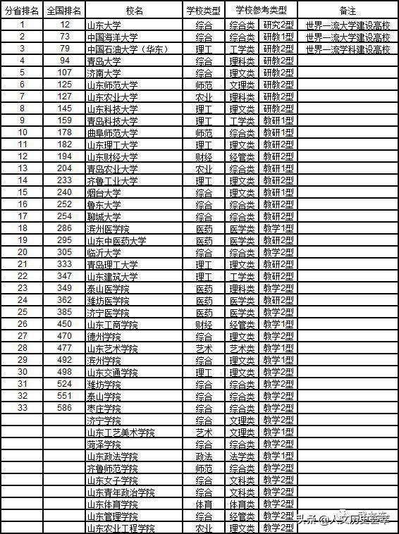 山东最好的十所大学排名（山东省最新44所大学排名）(11)