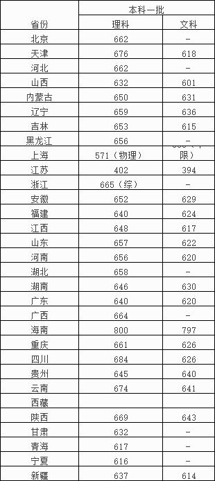 全国985211大学排名及分数线(211分数线究竟有多高)(13)