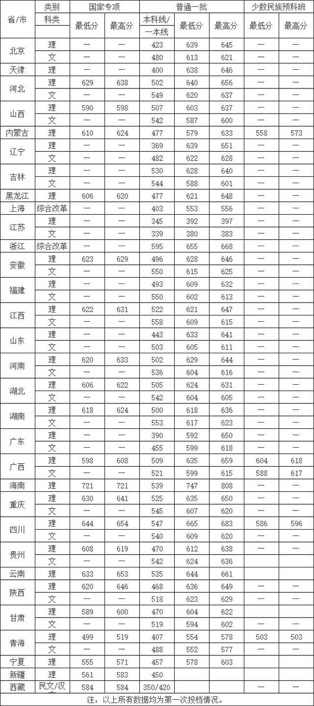 全国985211大学排名及分数线(211分数线究竟有多高)(16)