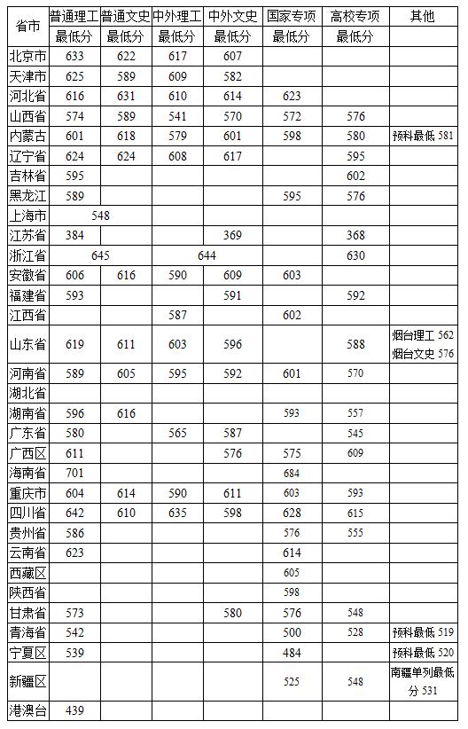 全国985211大学排名及分数线(211分数线究竟有多高)(4)