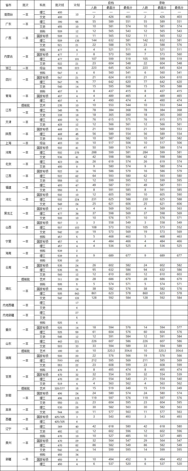 全国985211大学排名及分数线(211分数线究竟有多高)(20)