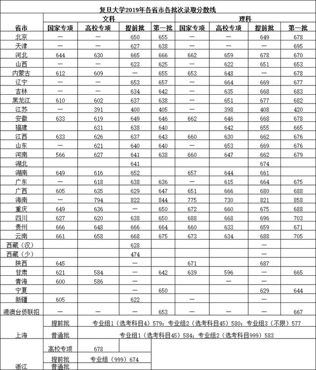 全国985211大学排名及分数线(211分数线究竟有多高)(3)