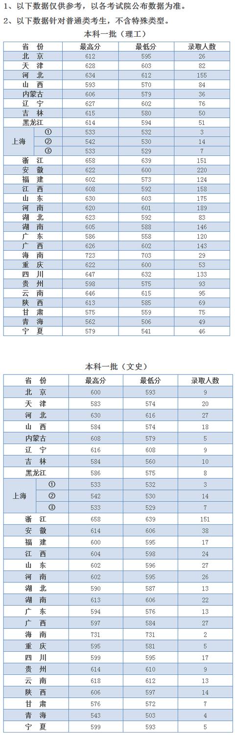 全国985211大学排名及分数线(211分数线究竟有多高)(14)