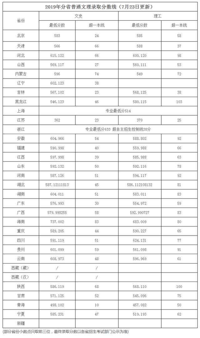 全国985211大学排名及分数线(211分数线究竟有多高)(21)