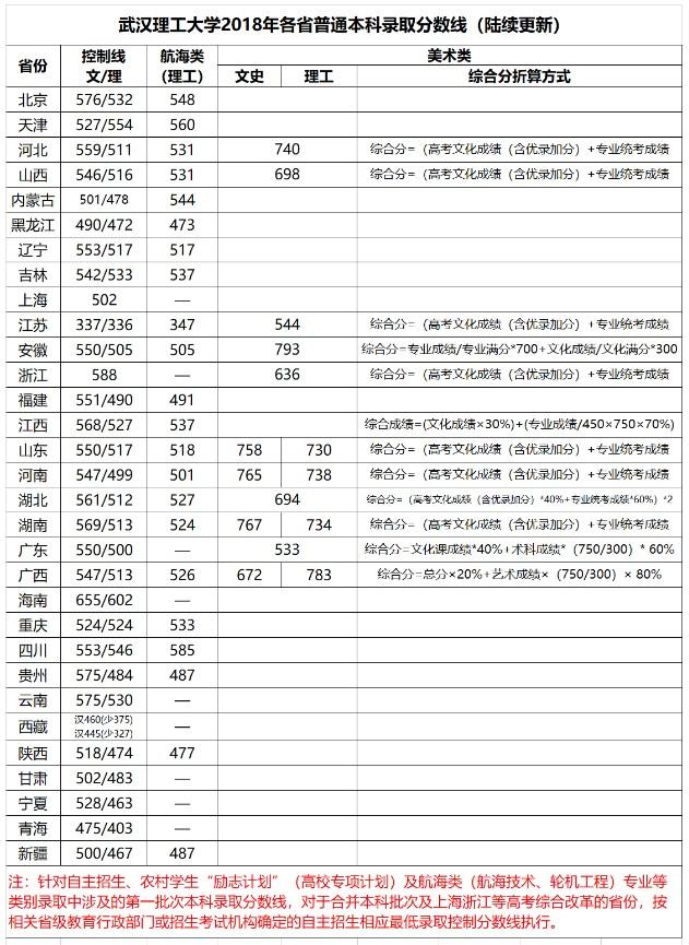 全国985211大学排名及分数线(211分数线究竟有多高)(18)