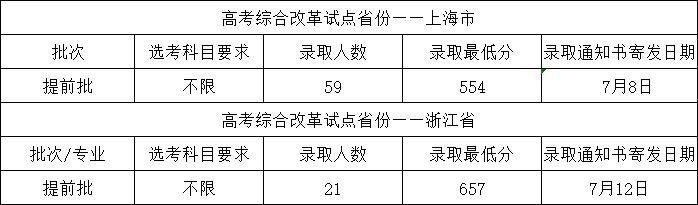 全国985211大学排名及分数线(211分数线究竟有多高)(12)