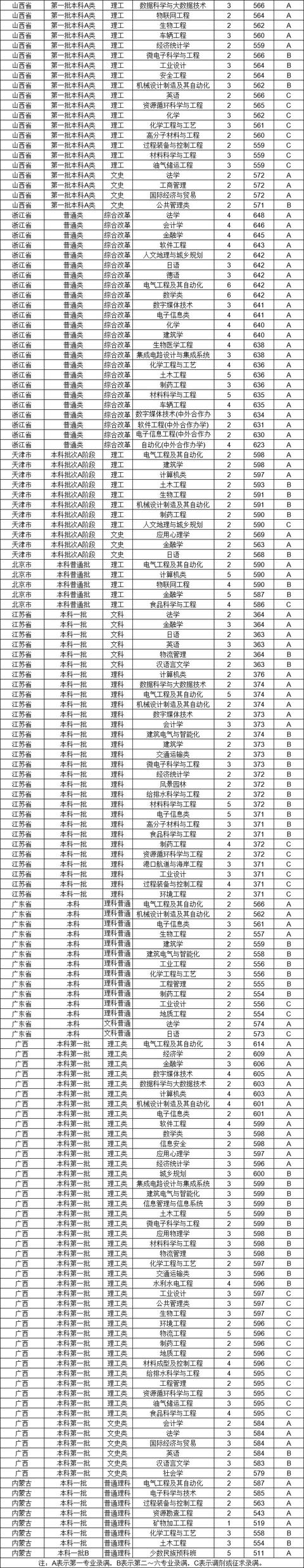 全国985211大学排名及分数线(211分数线究竟有多高)(27)