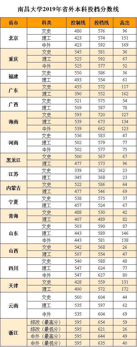 全国985211大学排名及分数线(211分数线究竟有多高)(25)