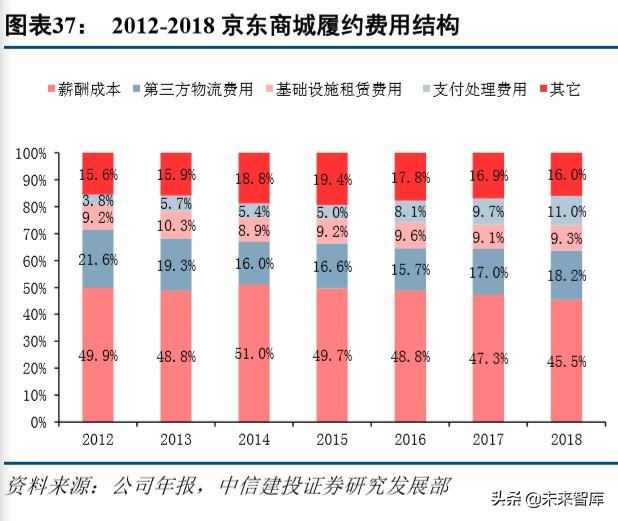 京东物流智能方案(京东物流深度解析)(14)