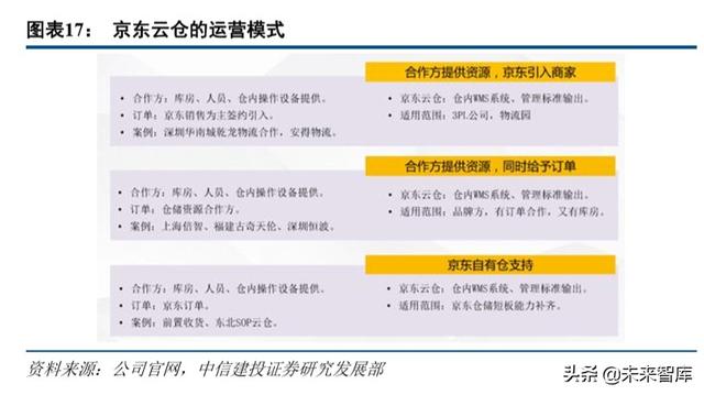 京东物流智能方案(京东物流深度解析)(7)