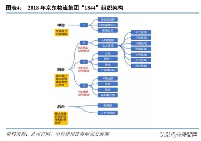 京东物流智能方案(京东物流深度解析)(4)
