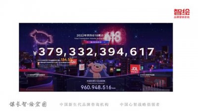 ​京东618销售额趋势图（从京东618看新消费变化5大趋势）