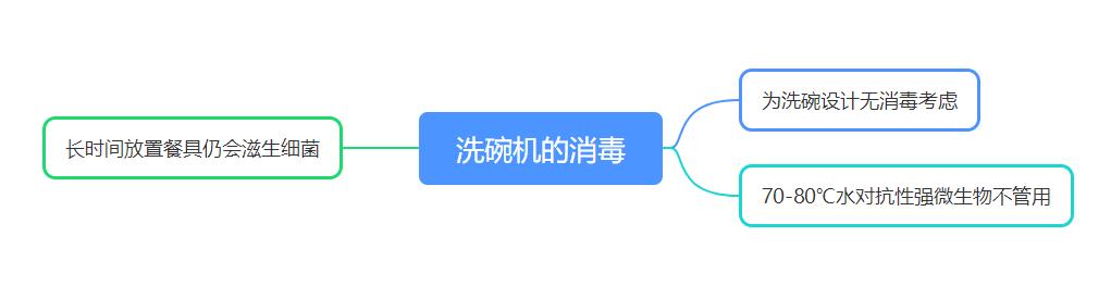 如何选购消毒碗柜(十张脑图解读消毒碗柜选购)(3)