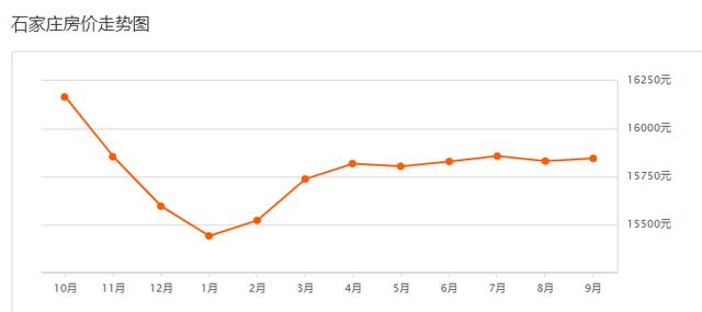 石家庄7月份各区最新房价（石家庄8月房价出炉）(3)