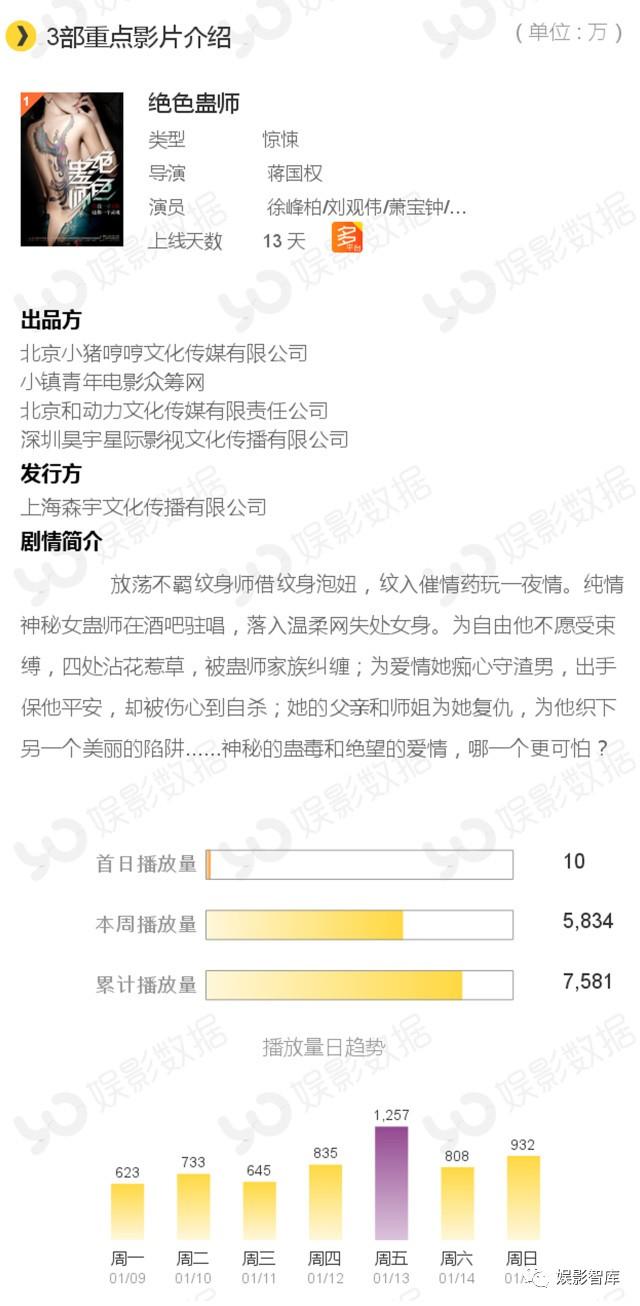 播放量破百万的热门影视（娱影周报TOP10影片点击量80）(3)
