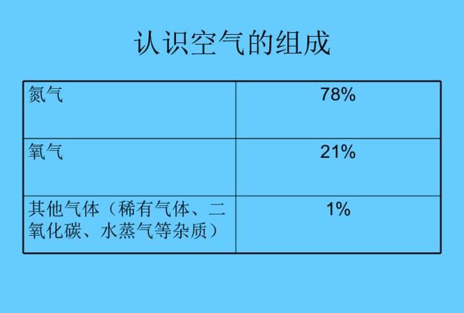 材料一，空气的成分