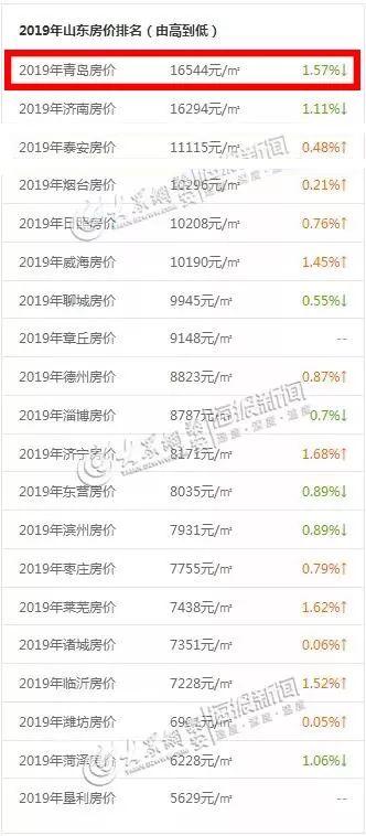 青岛市房价十大排名(最新房价排行出炉)(3)