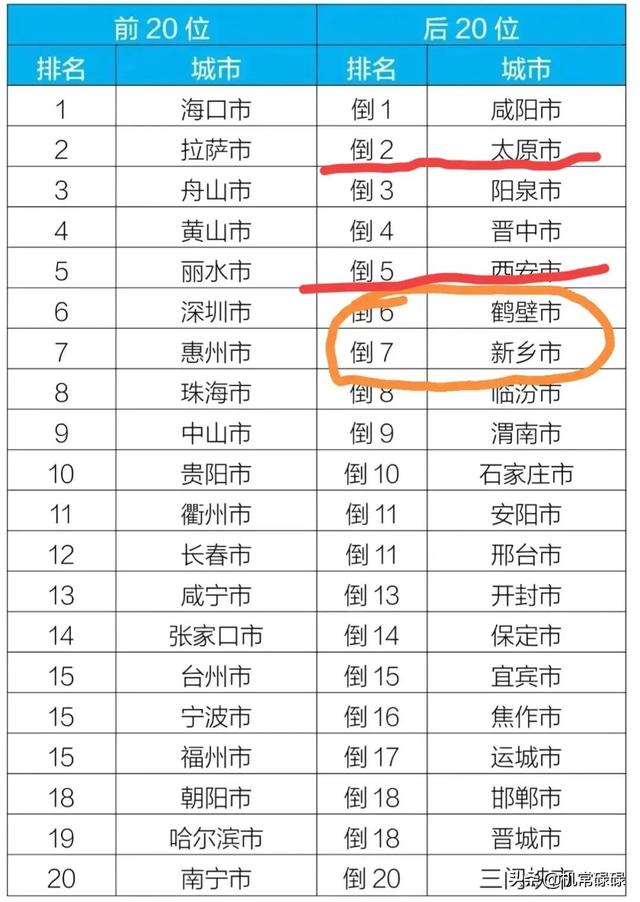 西安冬季空气质量各区排名(西安这次尴尬了)(1)