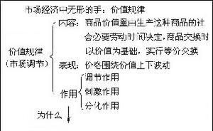 简述价值规律在商品经济中的作用有哪些