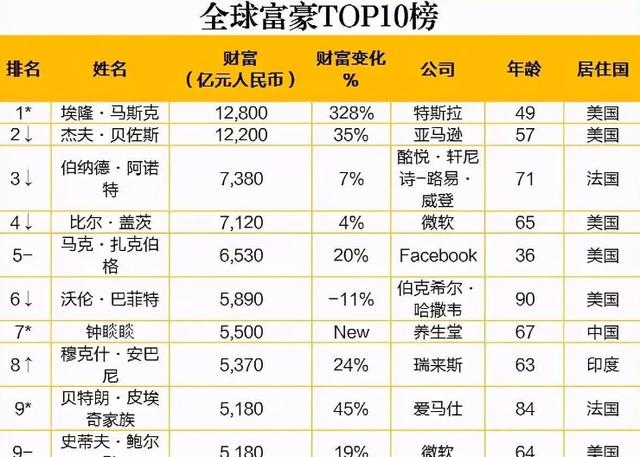 马斯克 成为 世界首富（马斯克登顶世界首富）(3)