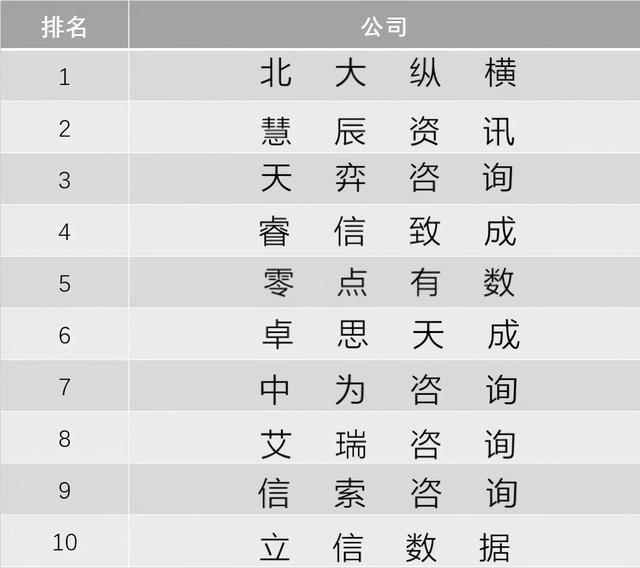 国内咨询公司排名前十名（国内咨询公司排名前十名）(1)