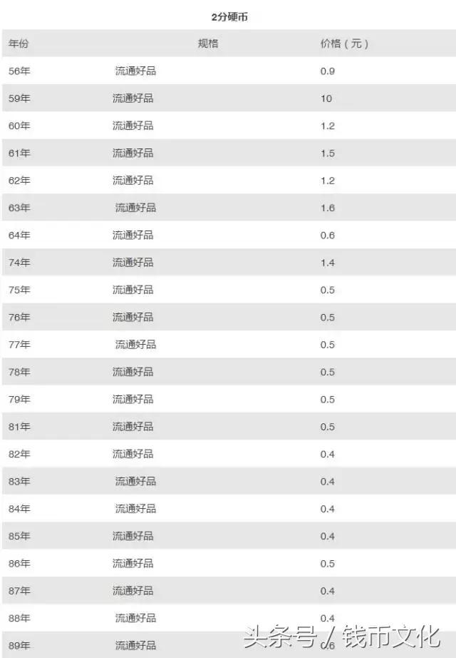 硬币市场价格表1分2分5分(125分硬币最新市场参考价格表)(4)