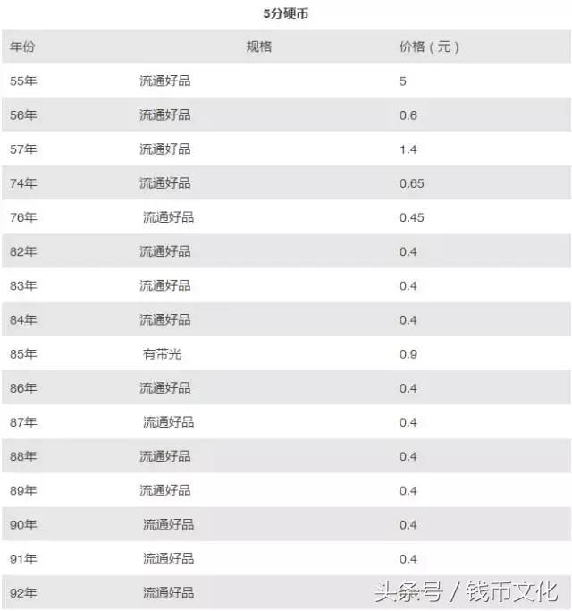 硬币市场价格表1分2分5分(125分硬币最新市场参考价格表)(7)