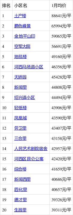 天津河西马场街房价(2月天津哪里的房子有潜力)