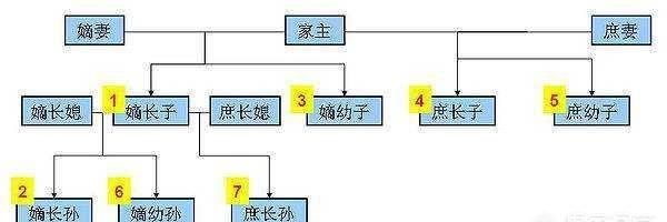 嫡子是第几个儿子,来孙是第几世孙子?图7