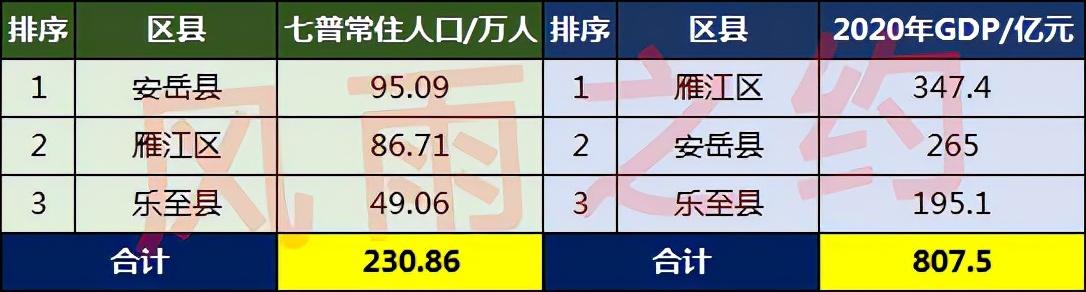 资阳市有多少人口(资阳市各区县人口排名)