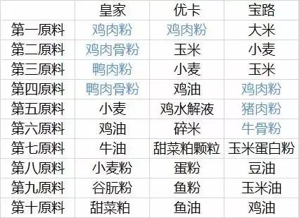 狗粮测评排行榜前十名（狗粮评测第一期）(14)