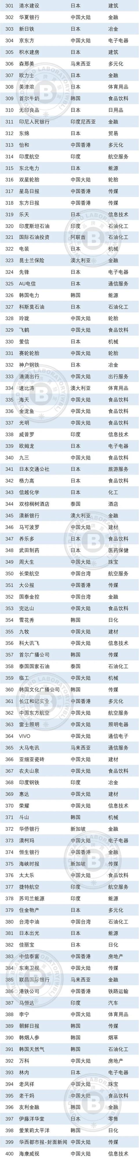 世界乳品企业排名前十（这些乳品品牌登榜亚洲品牌500强）(14)