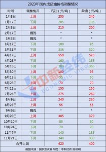 ​车主注意！国内油价或压线下调