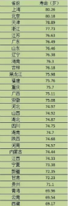 ​中国人均预期寿命已达76.34岁 中国各省人均寿命排名