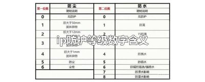​ip防护等级划分标准 ip防护等级是什么意思