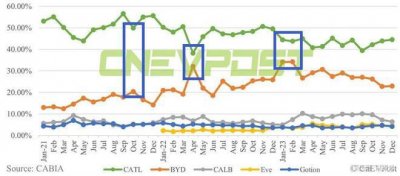 ​电池双雄终于迎来决战时刻，比亚迪何时超越宁德时代？