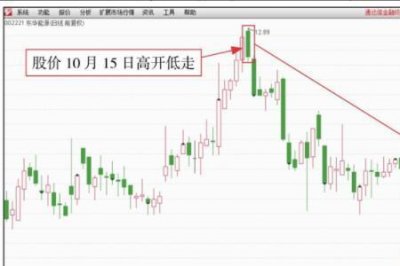 ​什么是跳空高开高走